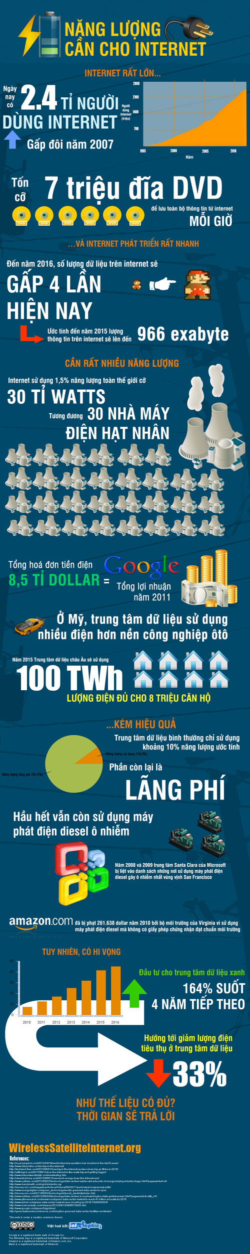 Infographic: Năng lượng cần cho Internet - Ảnh 2