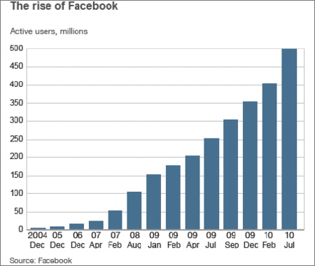 Mạng xã hội Facebook cán mốc 500 triệu thành viên - Ảnh 2