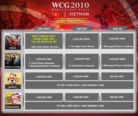 World Cyber Games Việt Nam 2010 công bố giải thưởng 2