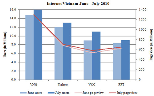 Việt Nam có 31 triệu người dùng Internet và 15 tỉ lượt xem - Ảnh 3
